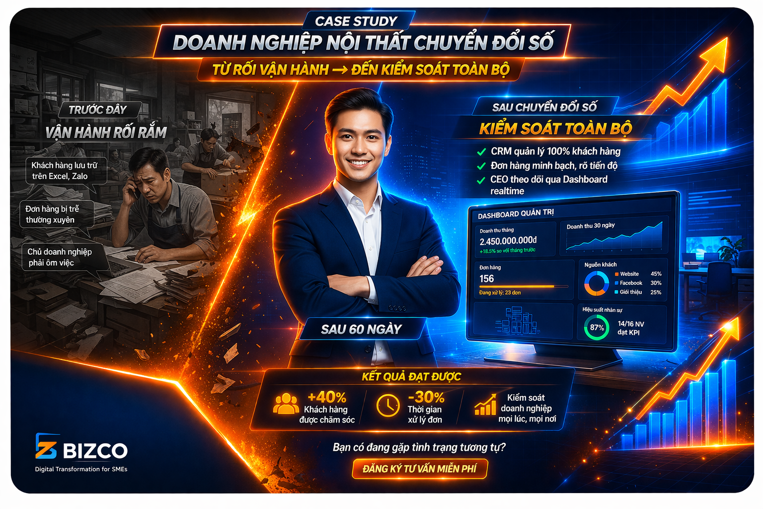 Hình ảnh minh họa quá trình chuyển đổi số giúp doanh nghiệp nội thất kiểm soát đơn hàng, khách hàng và vận hành hiệu quả