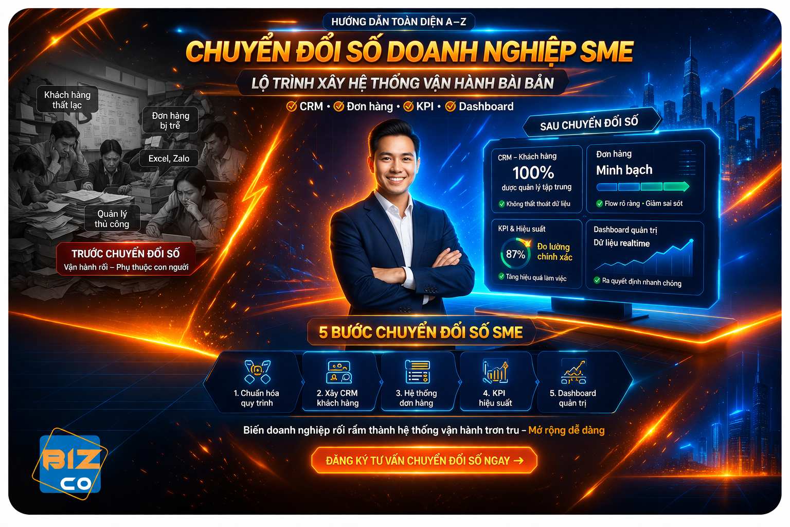 Hình ảnh minh họa lộ trình chuyển đổi số doanh nghiệp SME từ A-Z, bao gồm xây dựng CRM quản lý khách hàng, hệ thống đơn hàng, KPI đo lường hiệu suất và dashboard quản trị realtime. Bizco cung cấp giải pháp chuyển đổi số giúp doanh nghiệp vận hành rõ ràng, giảm sai sót, kiểm soát toàn bộ và mở rộng bền vững.