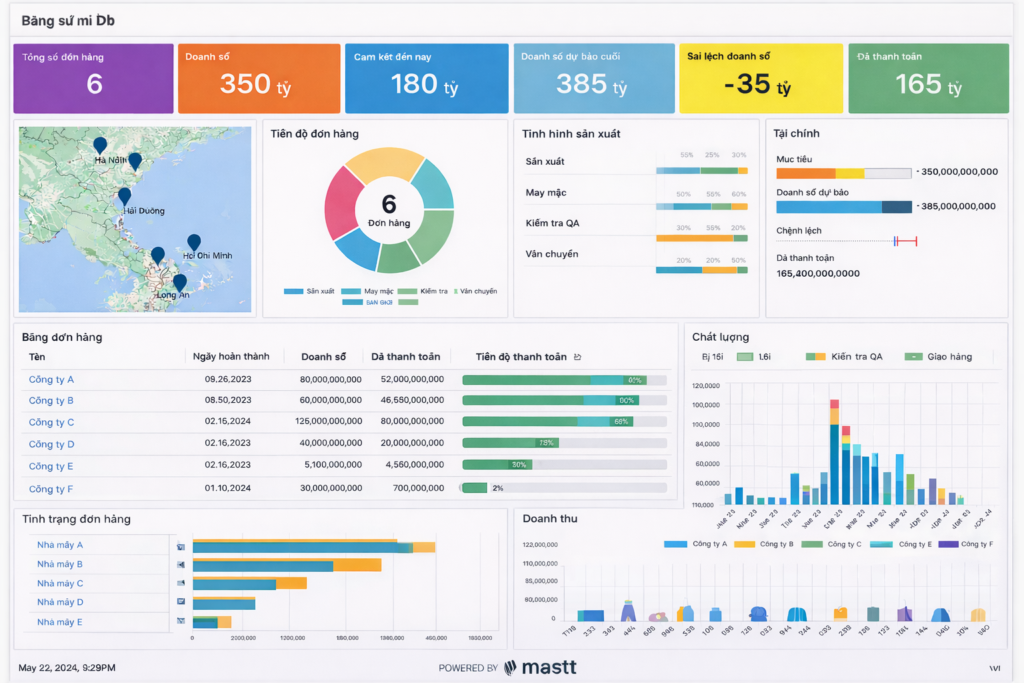 Hình ảnh dashboard quản lý doanh nghiệp thể hiện toàn bộ hoạt động sản xuất và vận hành trong ngành thời trang, bao gồm theo dõi đơn hàng, tiến độ sản xuất, ngân sách, dòng tiền và hiệu suất các bộ phận. Các biểu đồ trực quan giúp nhà quản lý nắm bắt tình hình theo thời gian thực, từ đó đưa ra quyết định nhanh chóng và chính xác. Đây là giải pháp quan trọng trong chuyển đổi số, giúp doanh nghiệp tối ưu quy trình, giảm sai sót và nâng cao hiệu quả vận hành.